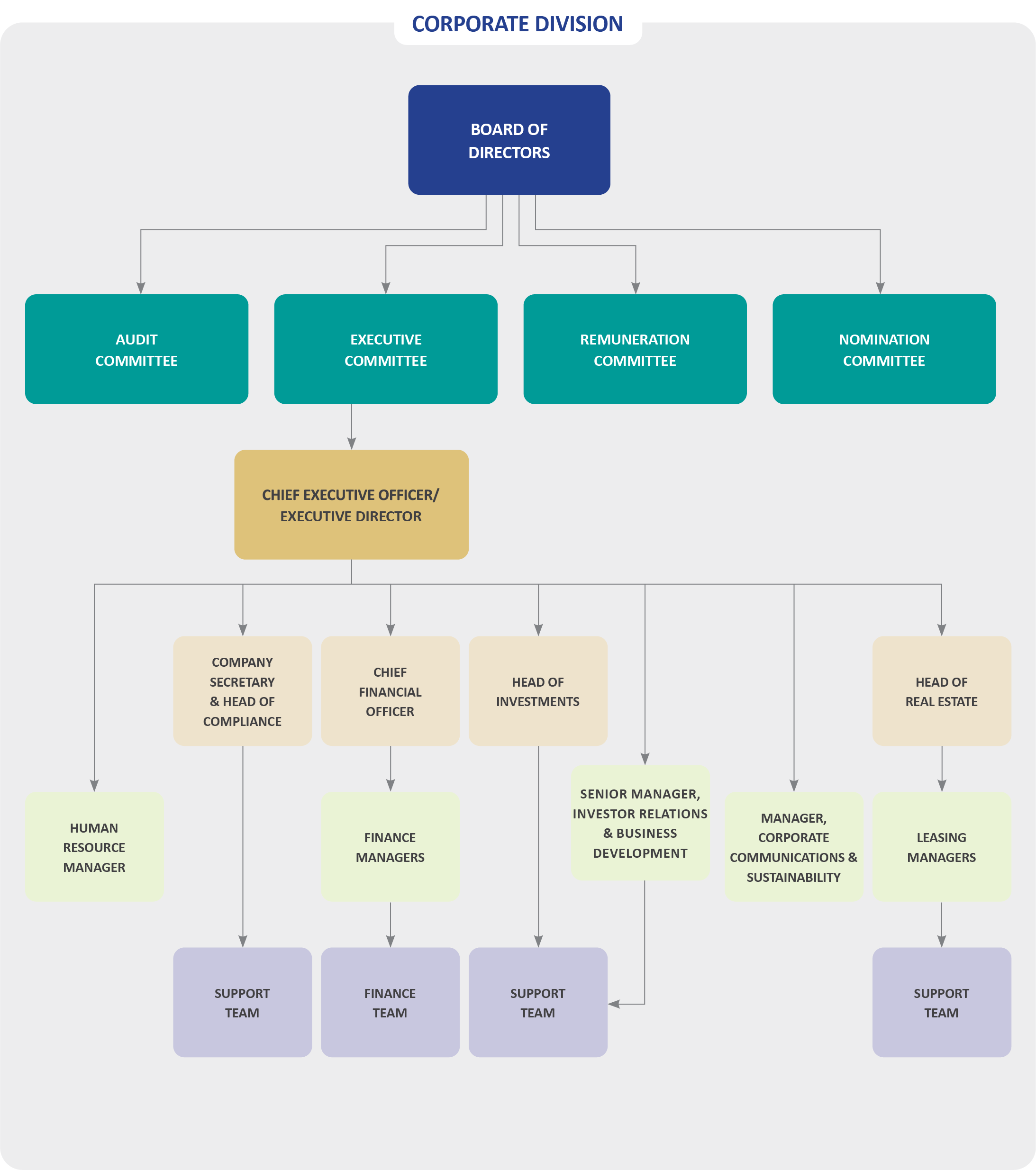 Axis-REIT Structure